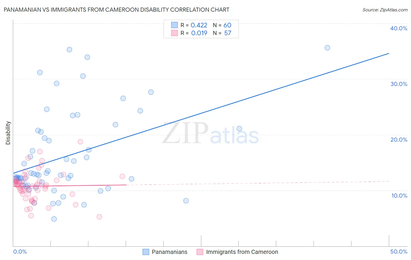 Panamanian vs Immigrants from Cameroon Disability