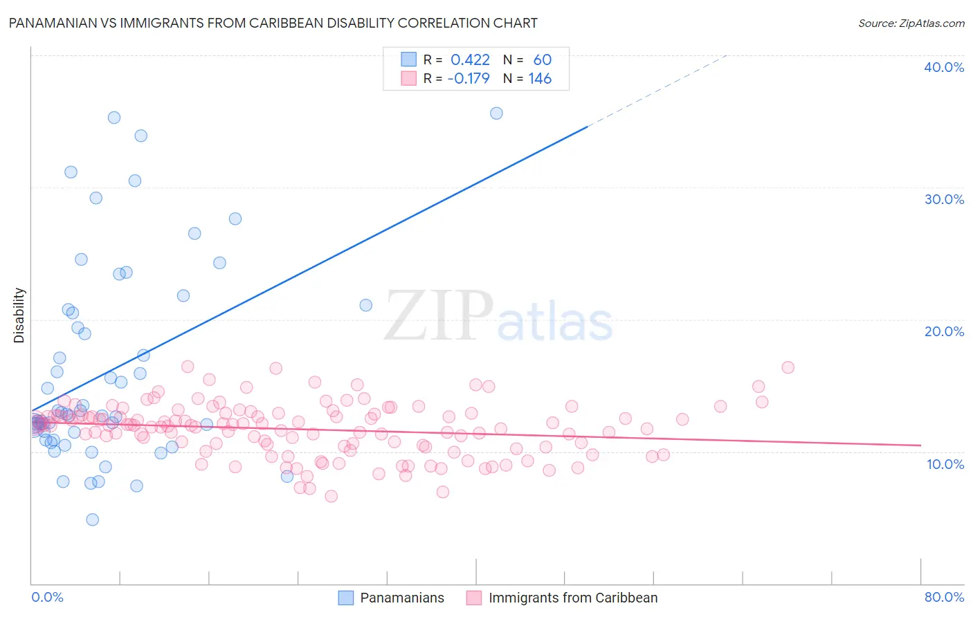 Panamanian vs Immigrants from Caribbean Disability