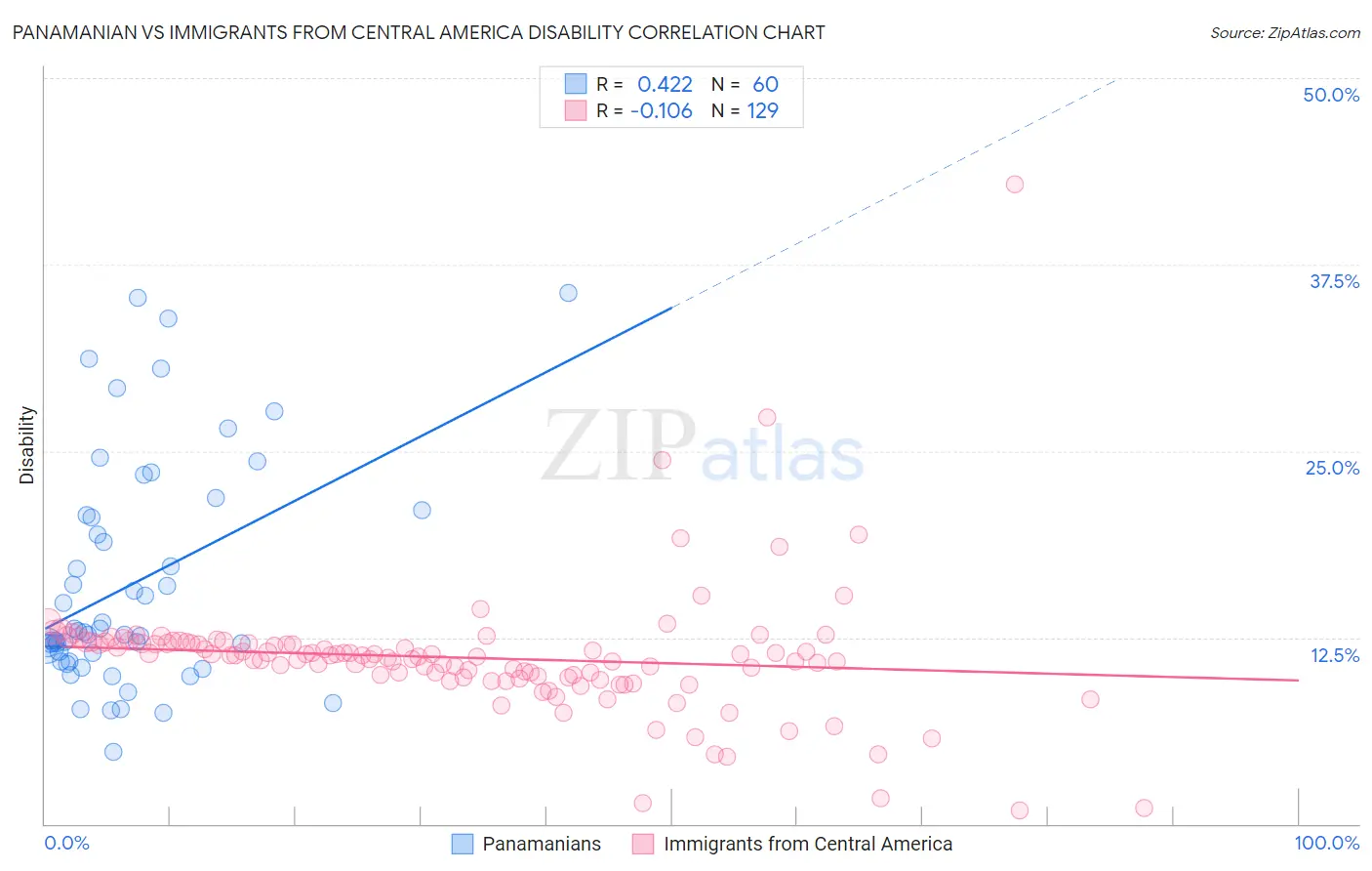 Panamanian vs Immigrants from Central America Disability
