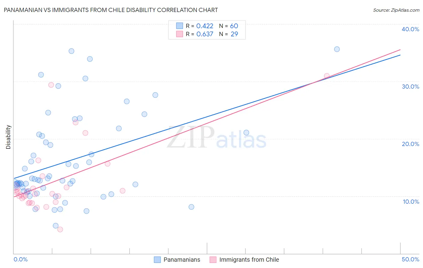 Panamanian vs Immigrants from Chile Disability