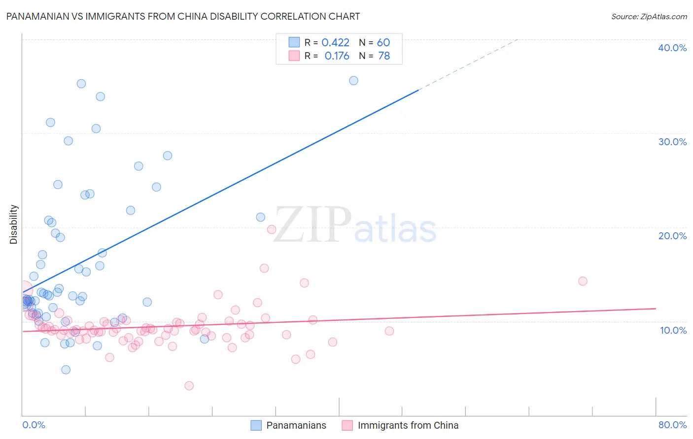 Panamanian vs Immigrants from China Disability