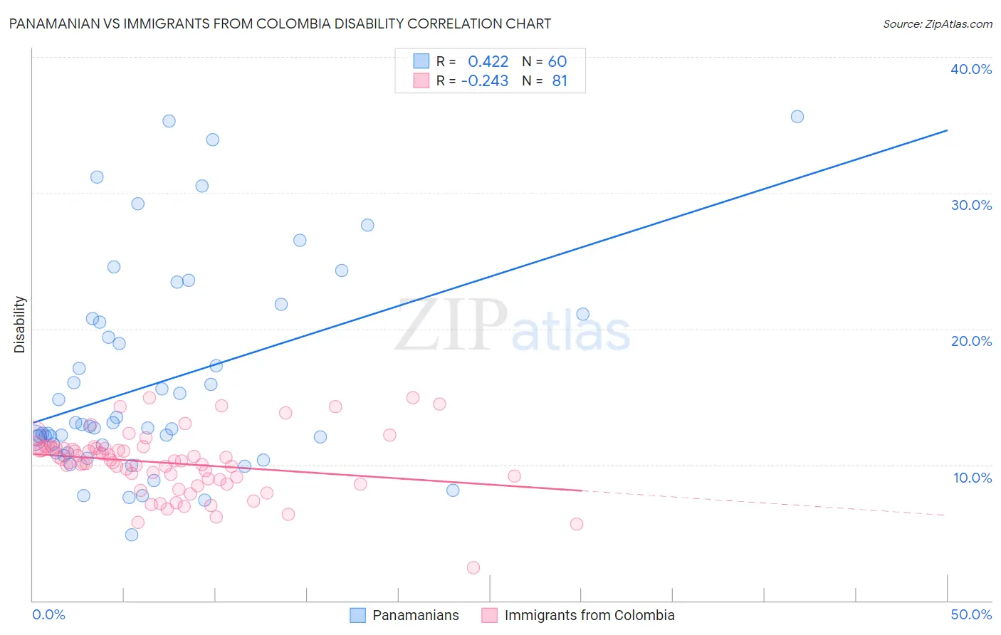 Panamanian vs Immigrants from Colombia Disability