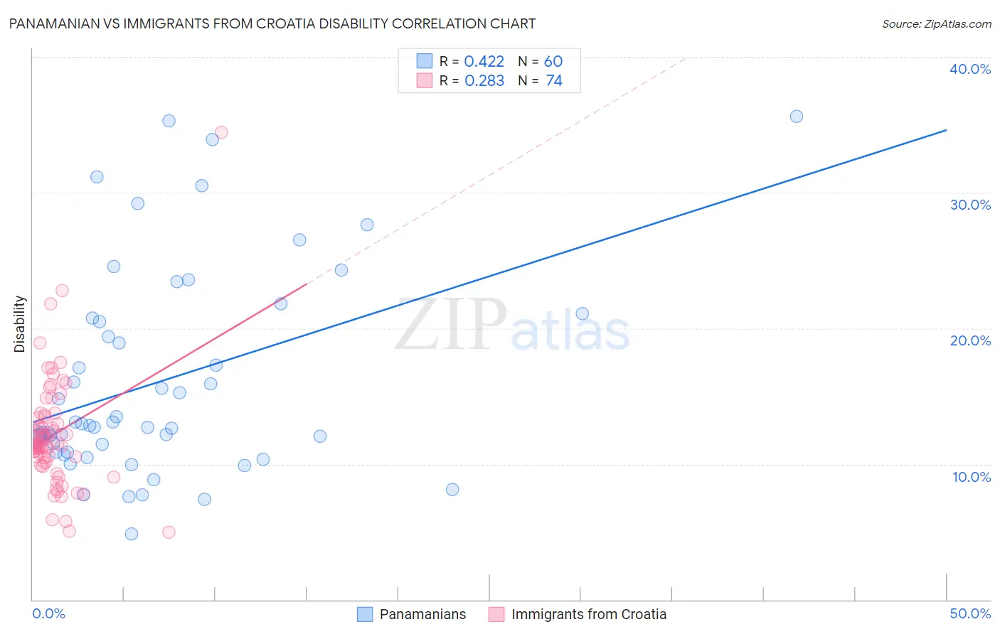 Panamanian vs Immigrants from Croatia Disability