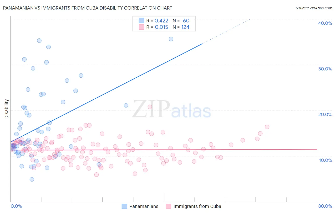 Panamanian vs Immigrants from Cuba Disability