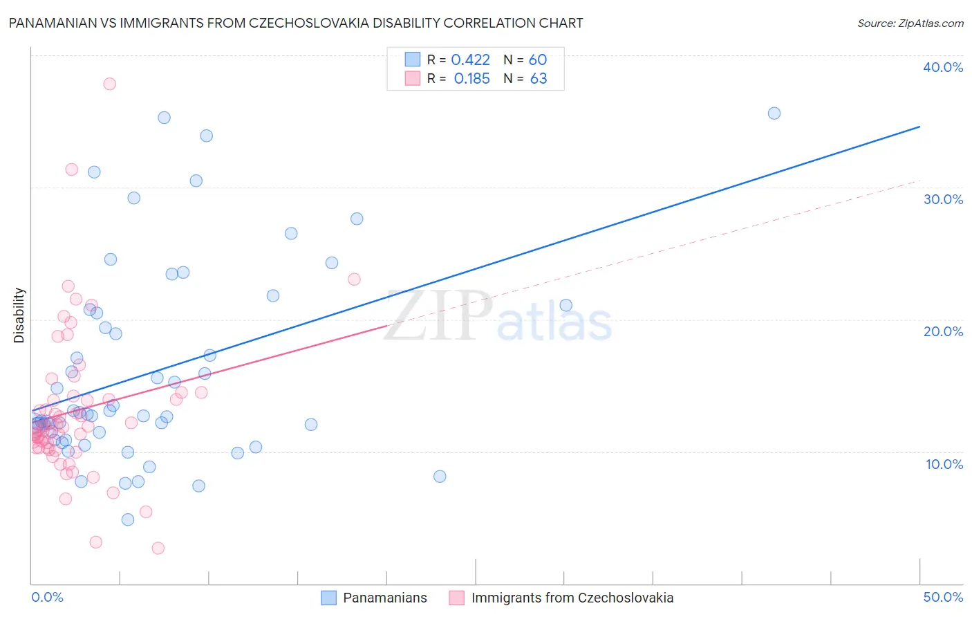 Panamanian vs Immigrants from Czechoslovakia Disability