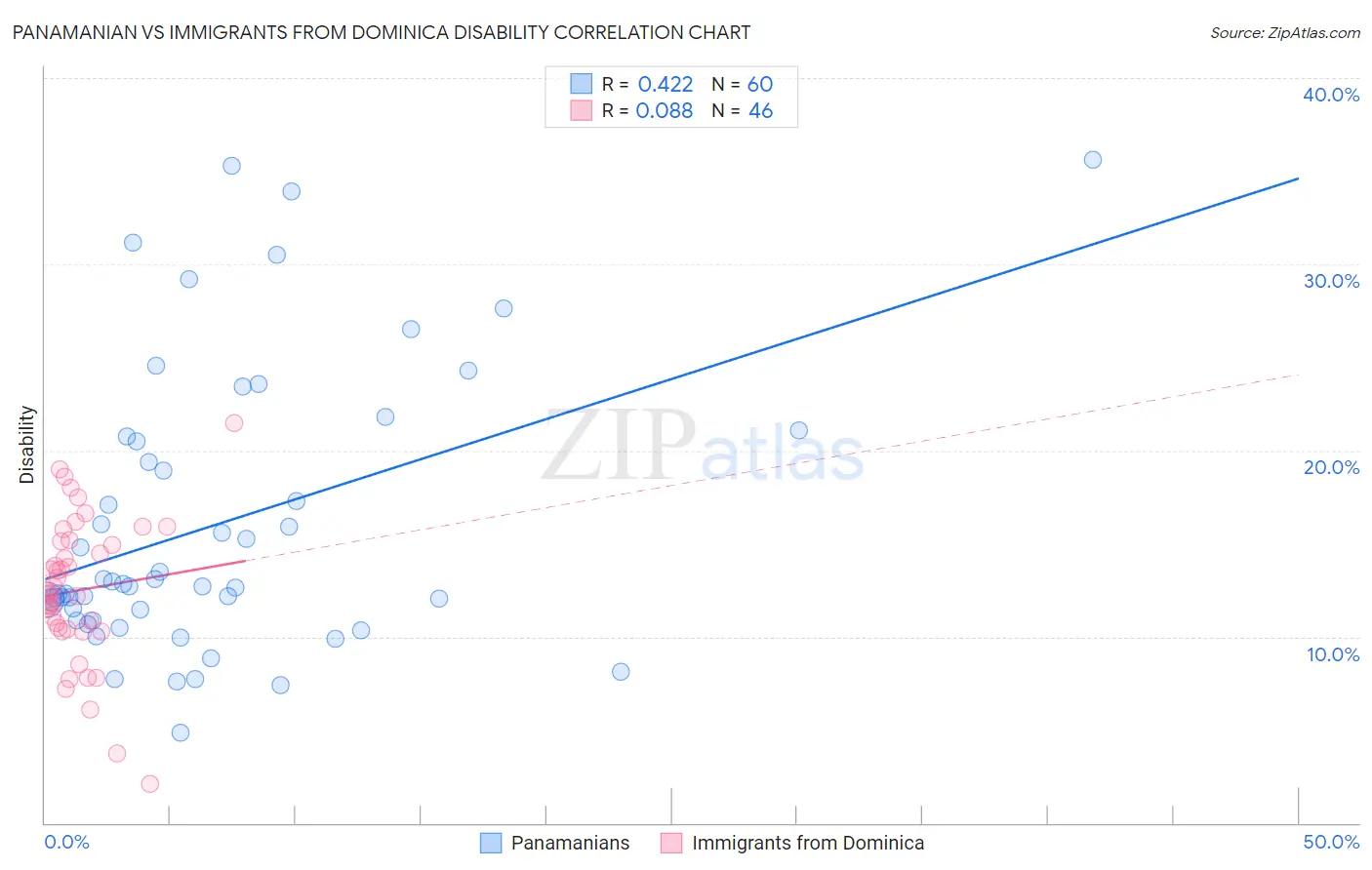 Panamanian vs Immigrants from Dominica Disability