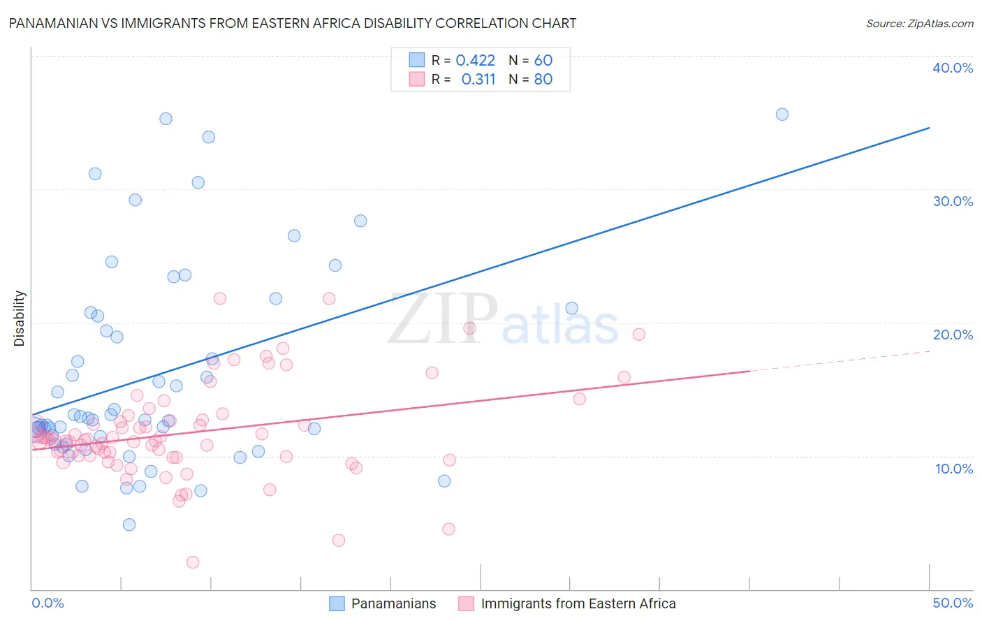 Panamanian vs Immigrants from Eastern Africa Disability