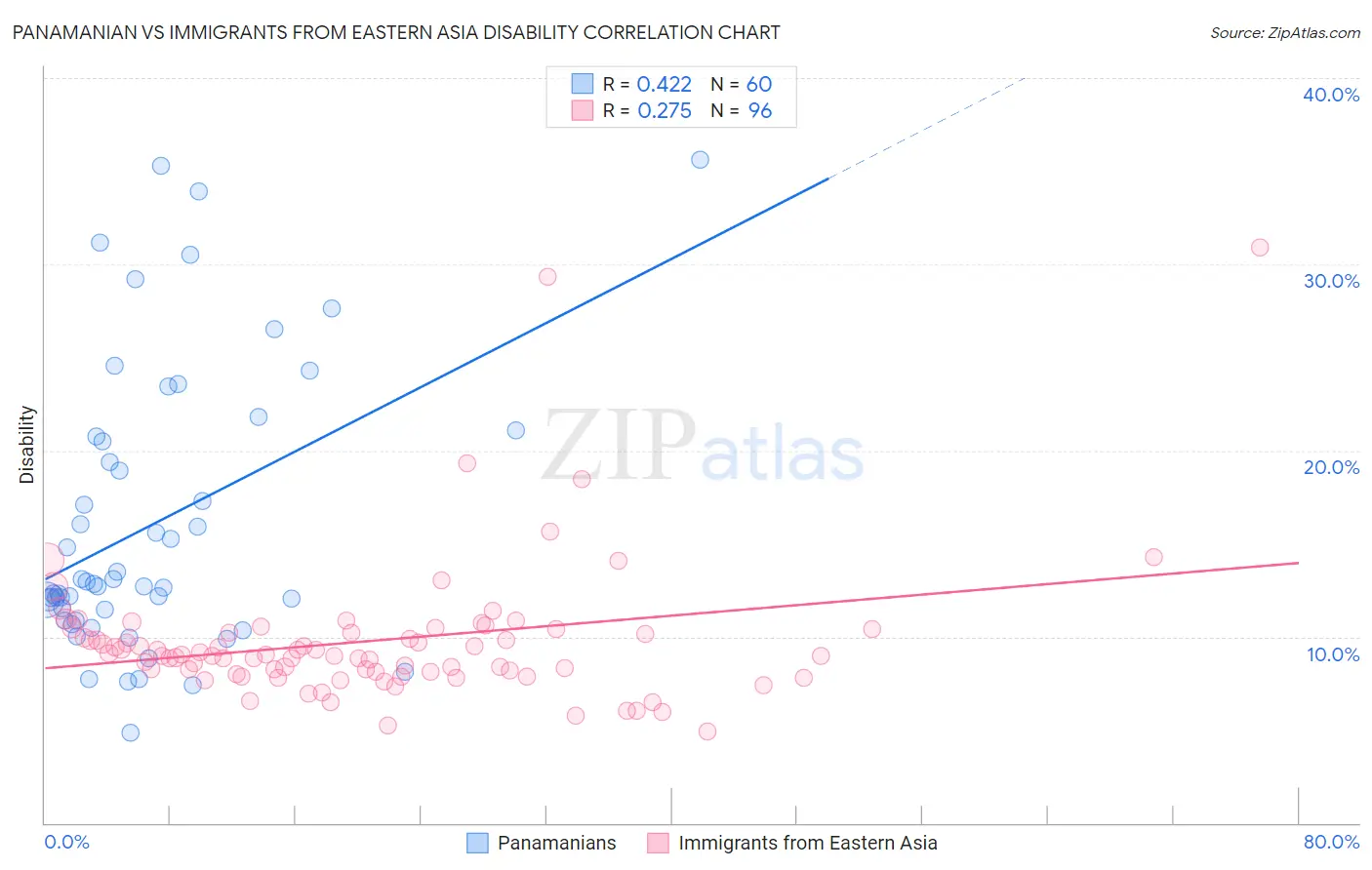 Panamanian vs Immigrants from Eastern Asia Disability