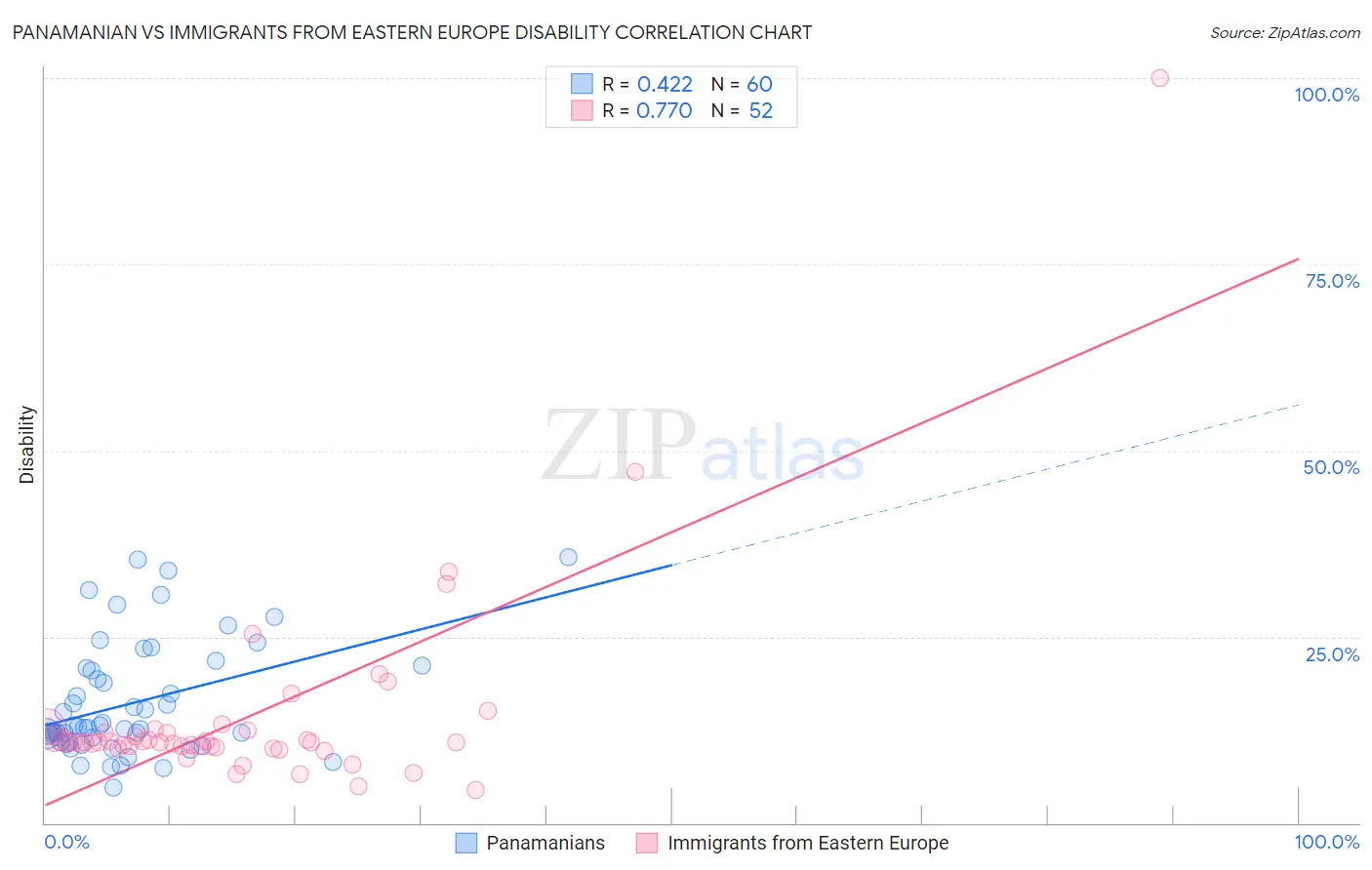 Panamanian vs Immigrants from Eastern Europe Disability