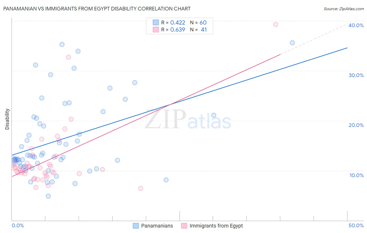 Panamanian vs Immigrants from Egypt Disability