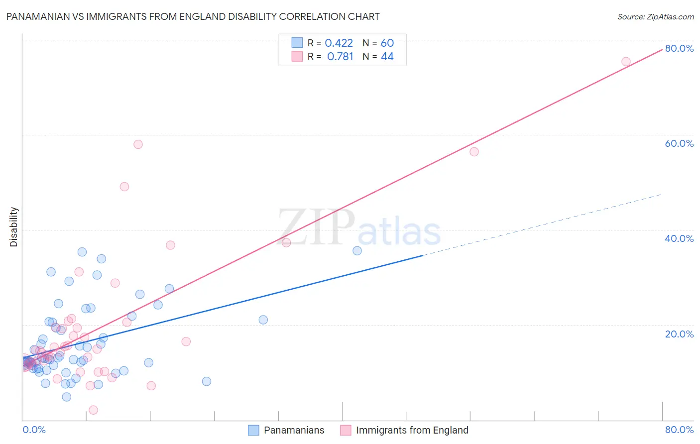 Panamanian vs Immigrants from England Disability