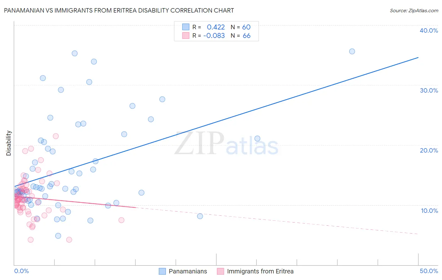 Panamanian vs Immigrants from Eritrea Disability