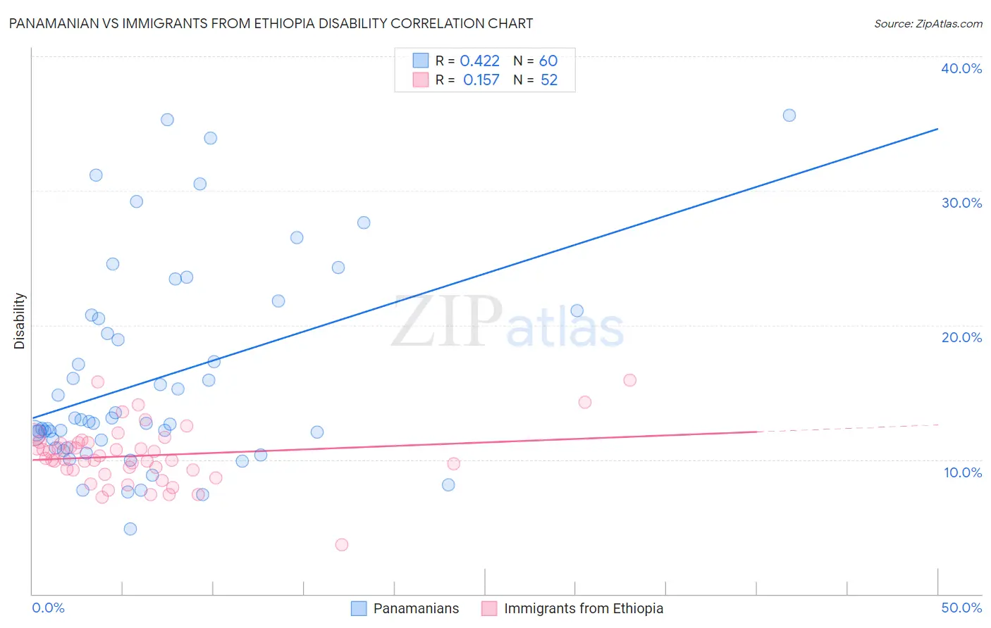 Panamanian vs Immigrants from Ethiopia Disability