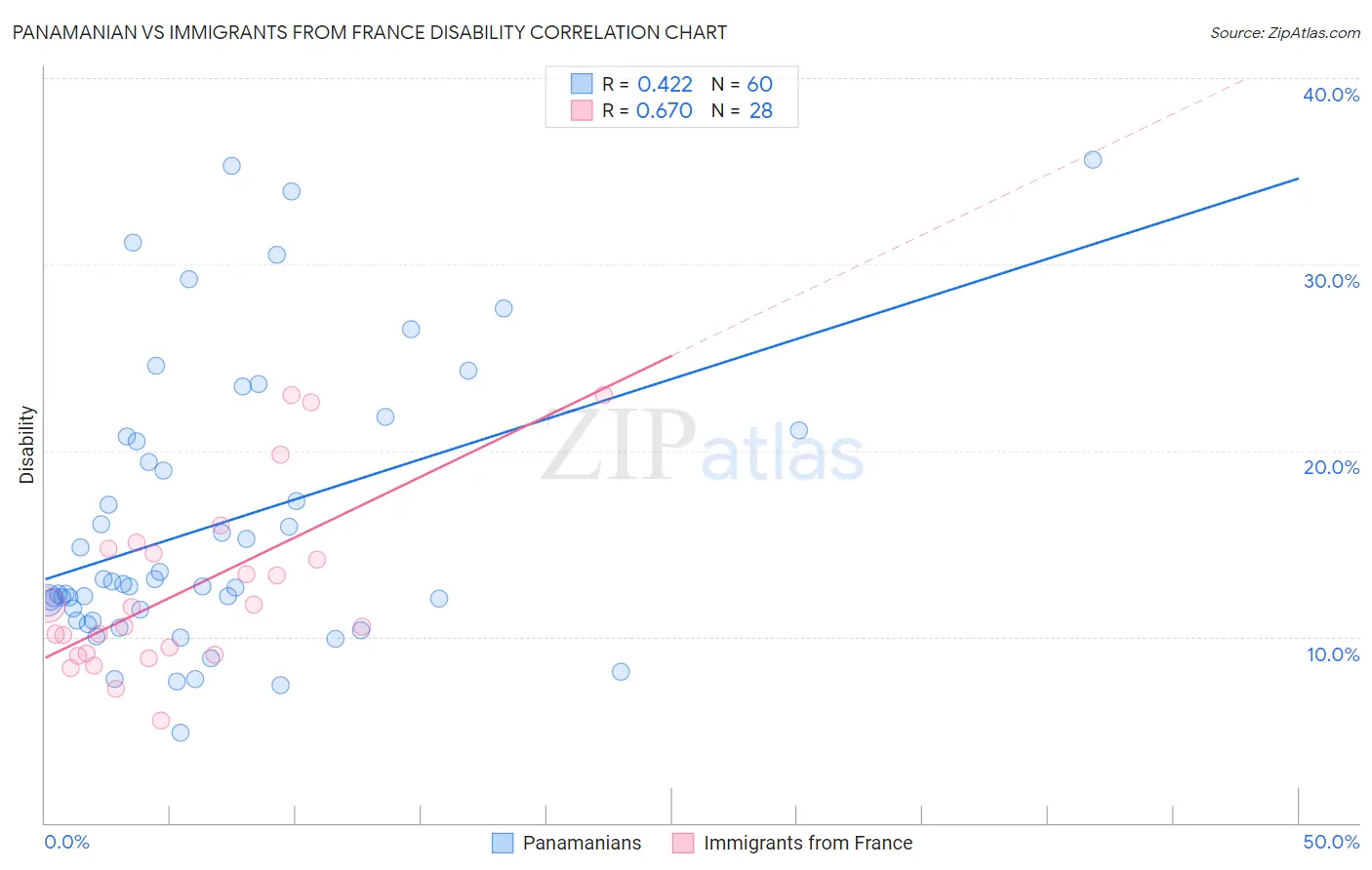 Panamanian vs Immigrants from France Disability