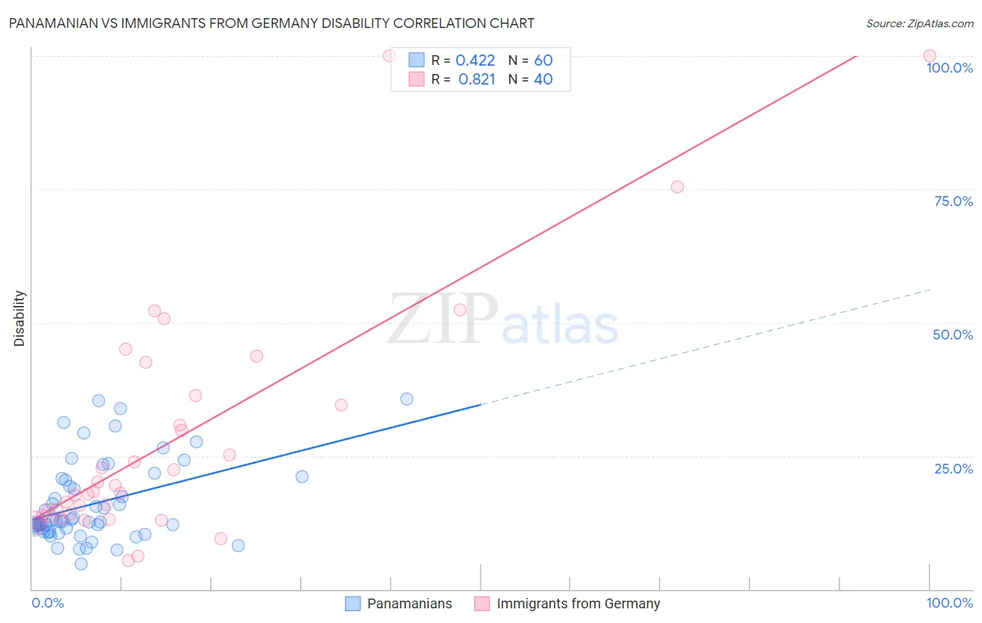 Panamanian vs Immigrants from Germany Disability