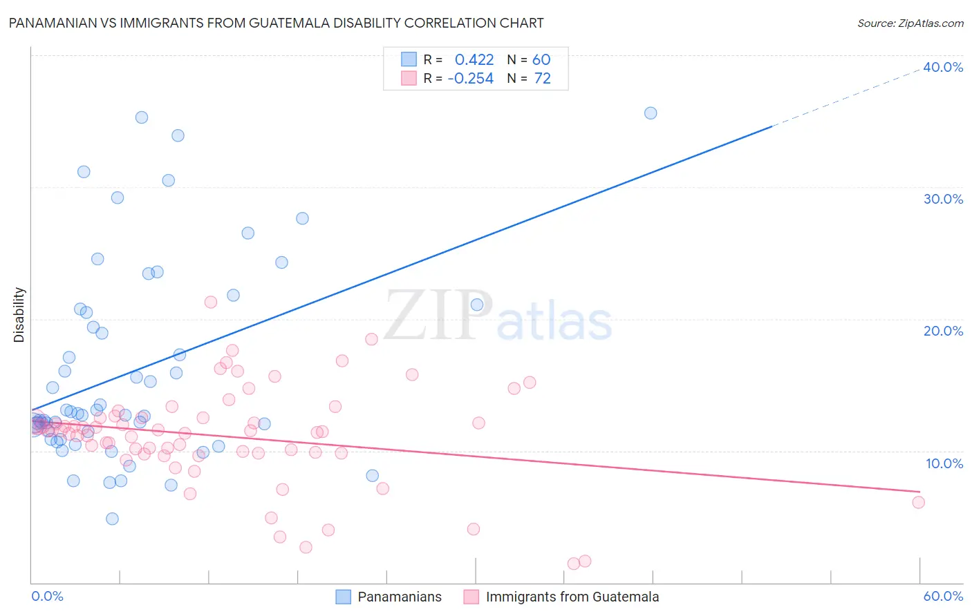 Panamanian vs Immigrants from Guatemala Disability