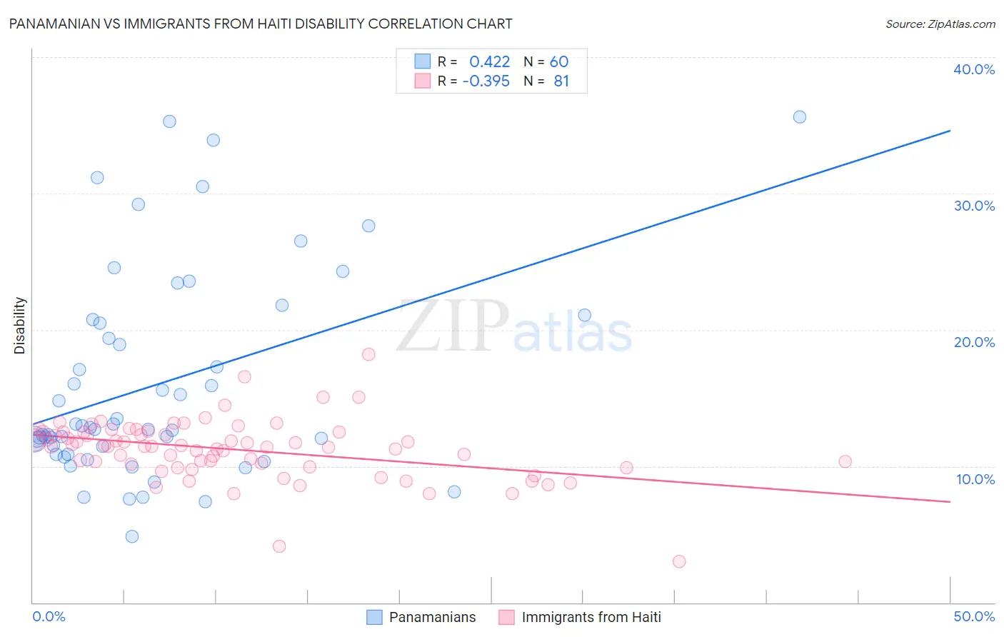 Panamanian vs Immigrants from Haiti Disability