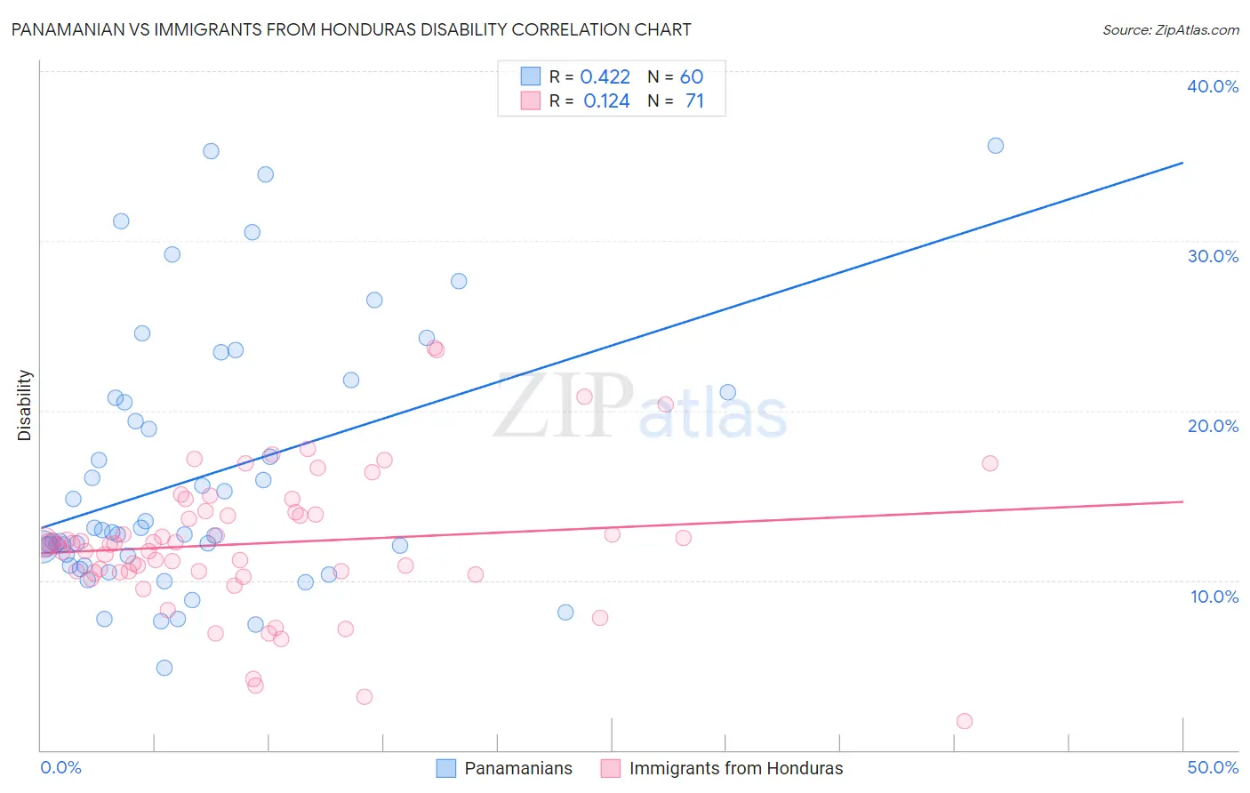 Panamanian vs Immigrants from Honduras Disability