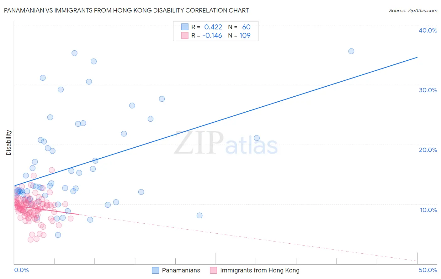 Panamanian vs Immigrants from Hong Kong Disability