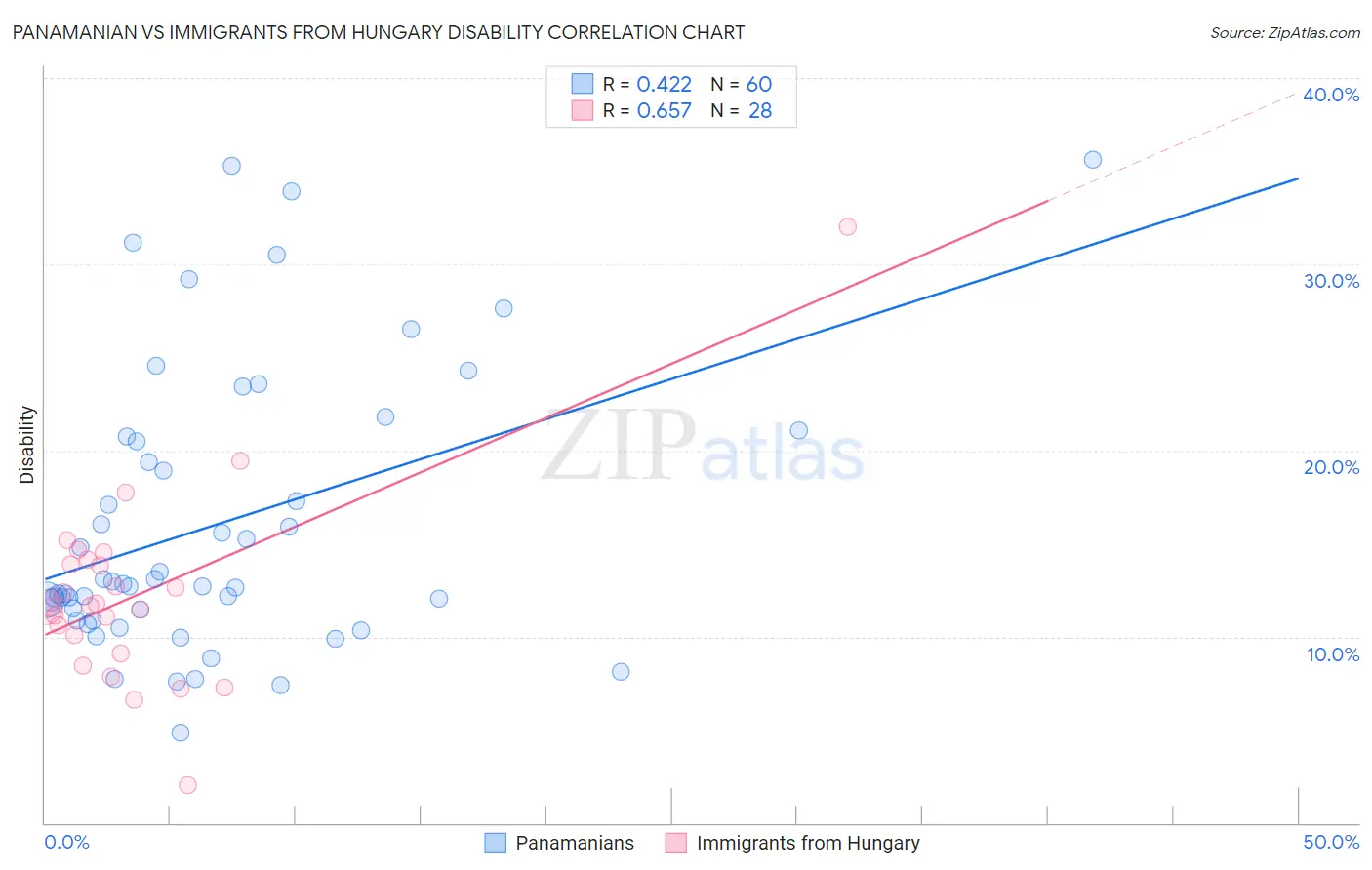 Panamanian vs Immigrants from Hungary Disability