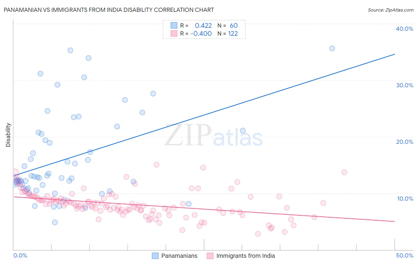 Panamanian vs Immigrants from India Disability