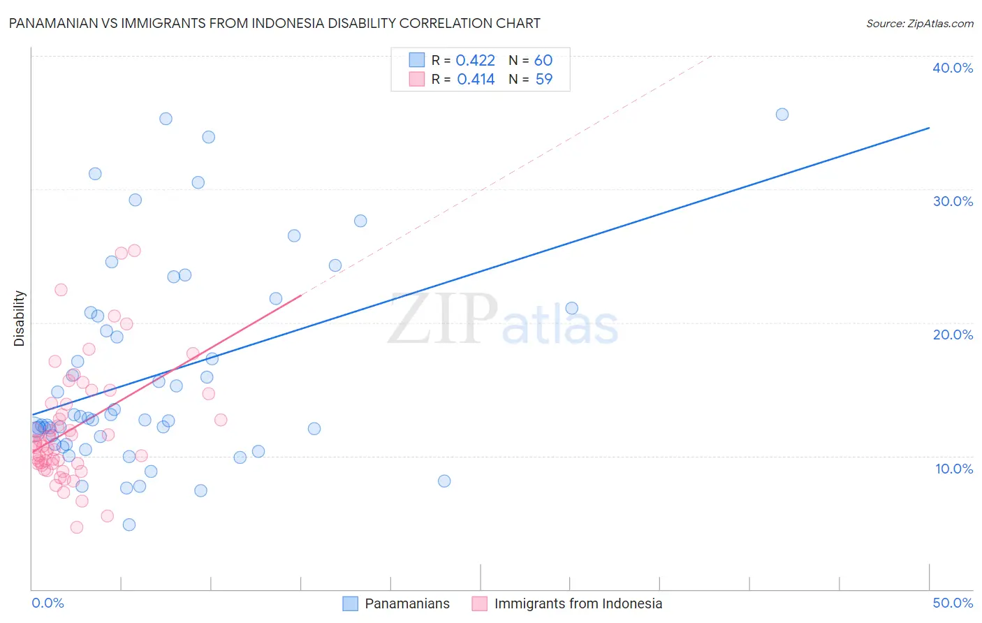 Panamanian vs Immigrants from Indonesia Disability