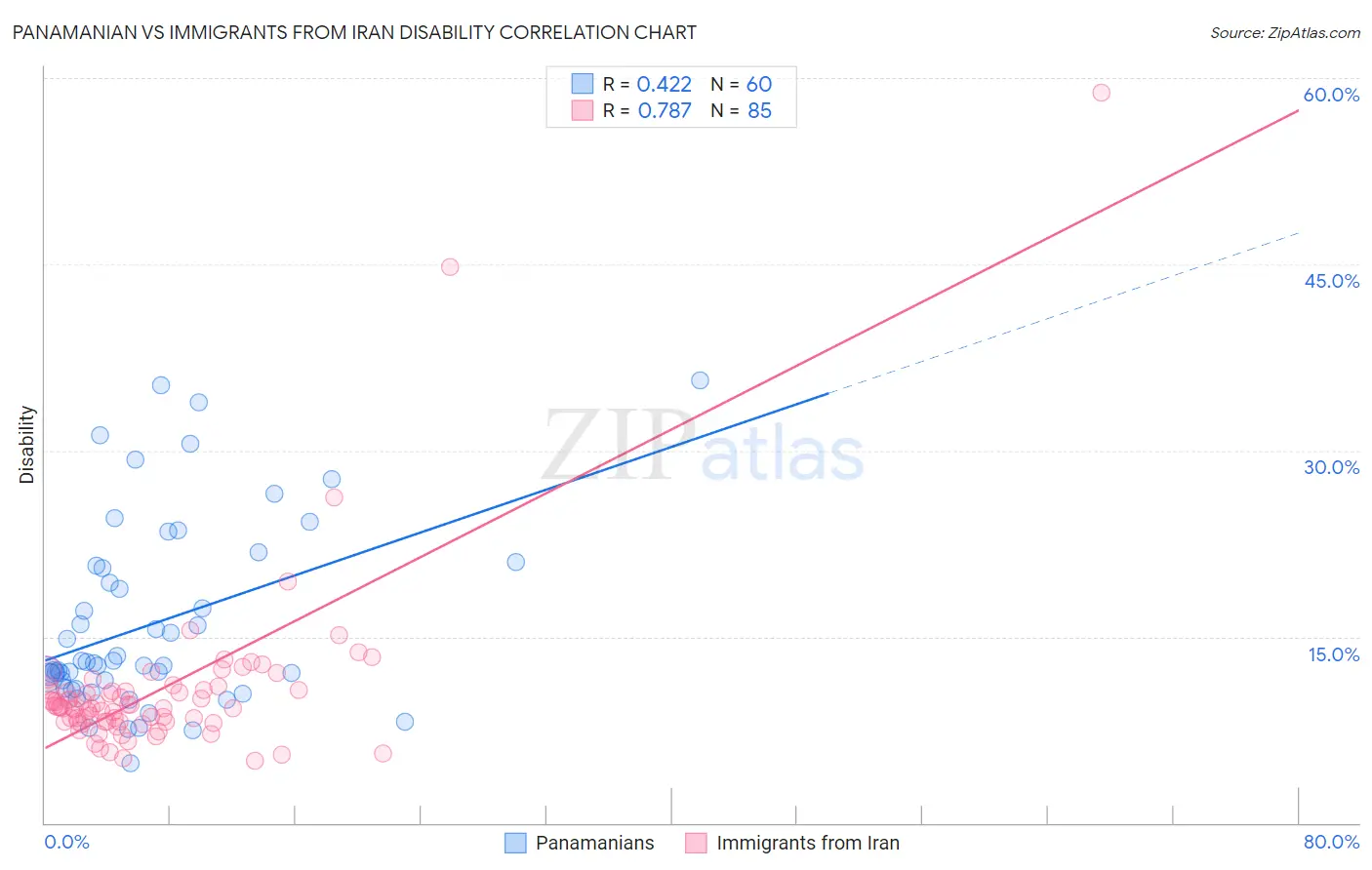 Panamanian vs Immigrants from Iran Disability