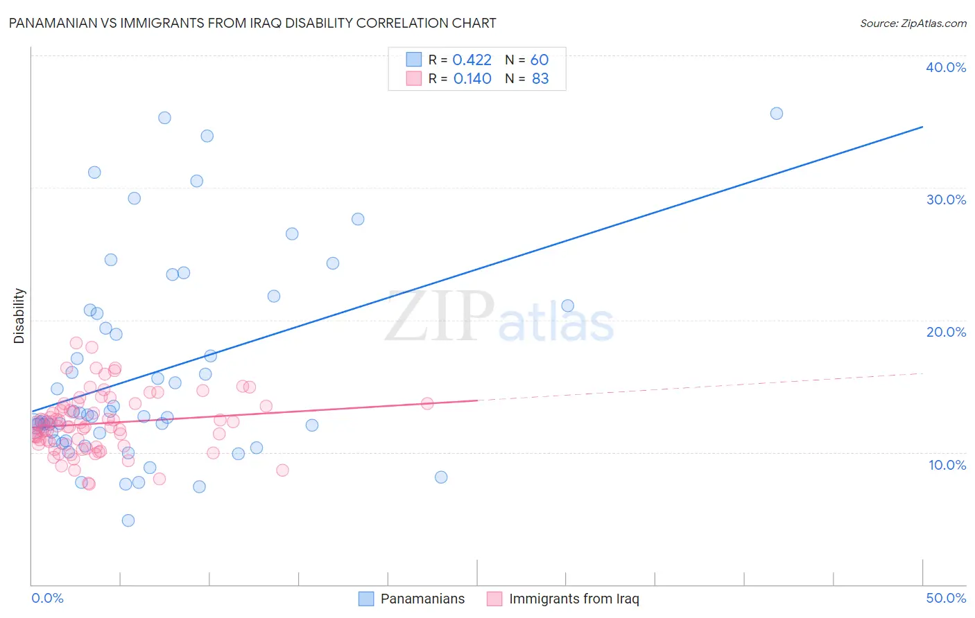 Panamanian vs Immigrants from Iraq Disability