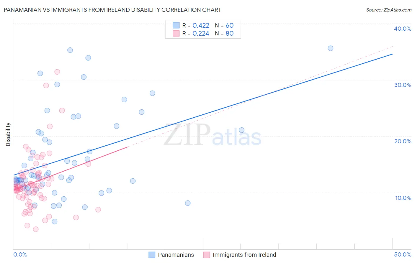 Panamanian vs Immigrants from Ireland Disability