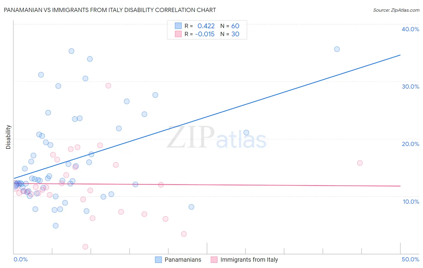 Panamanian vs Immigrants from Italy Disability