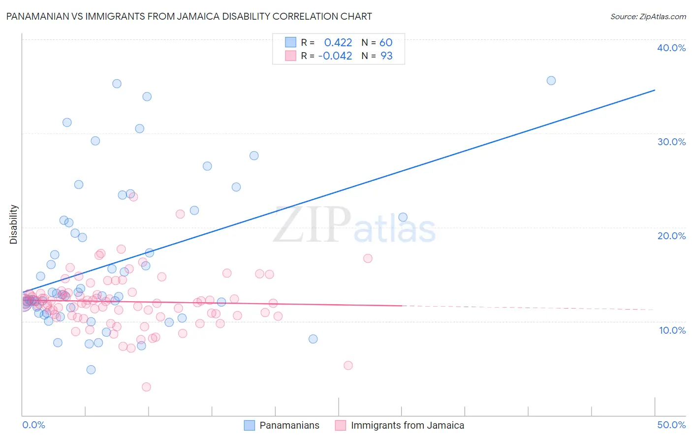 Panamanian vs Immigrants from Jamaica Disability