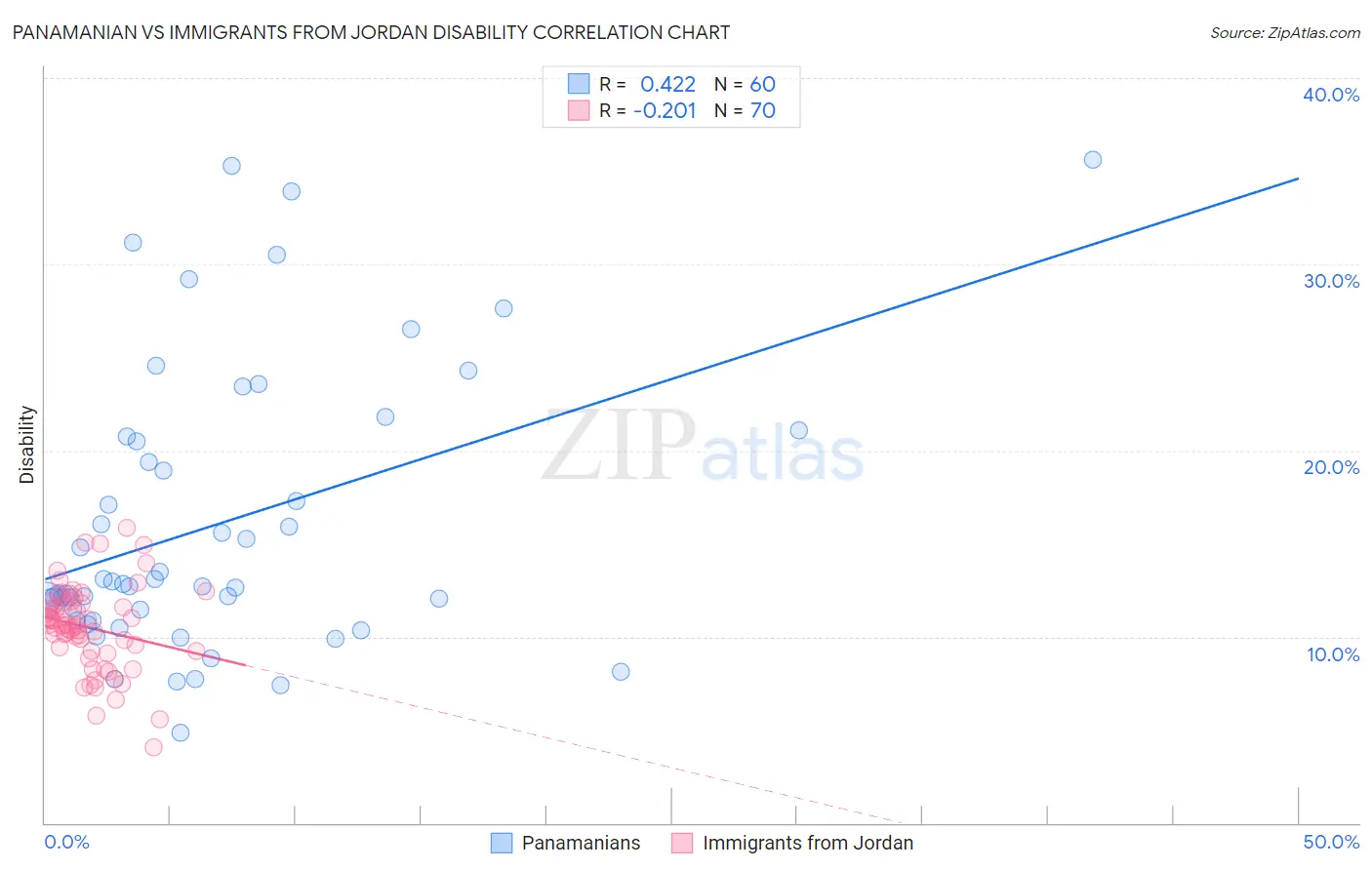 Panamanian vs Immigrants from Jordan Disability