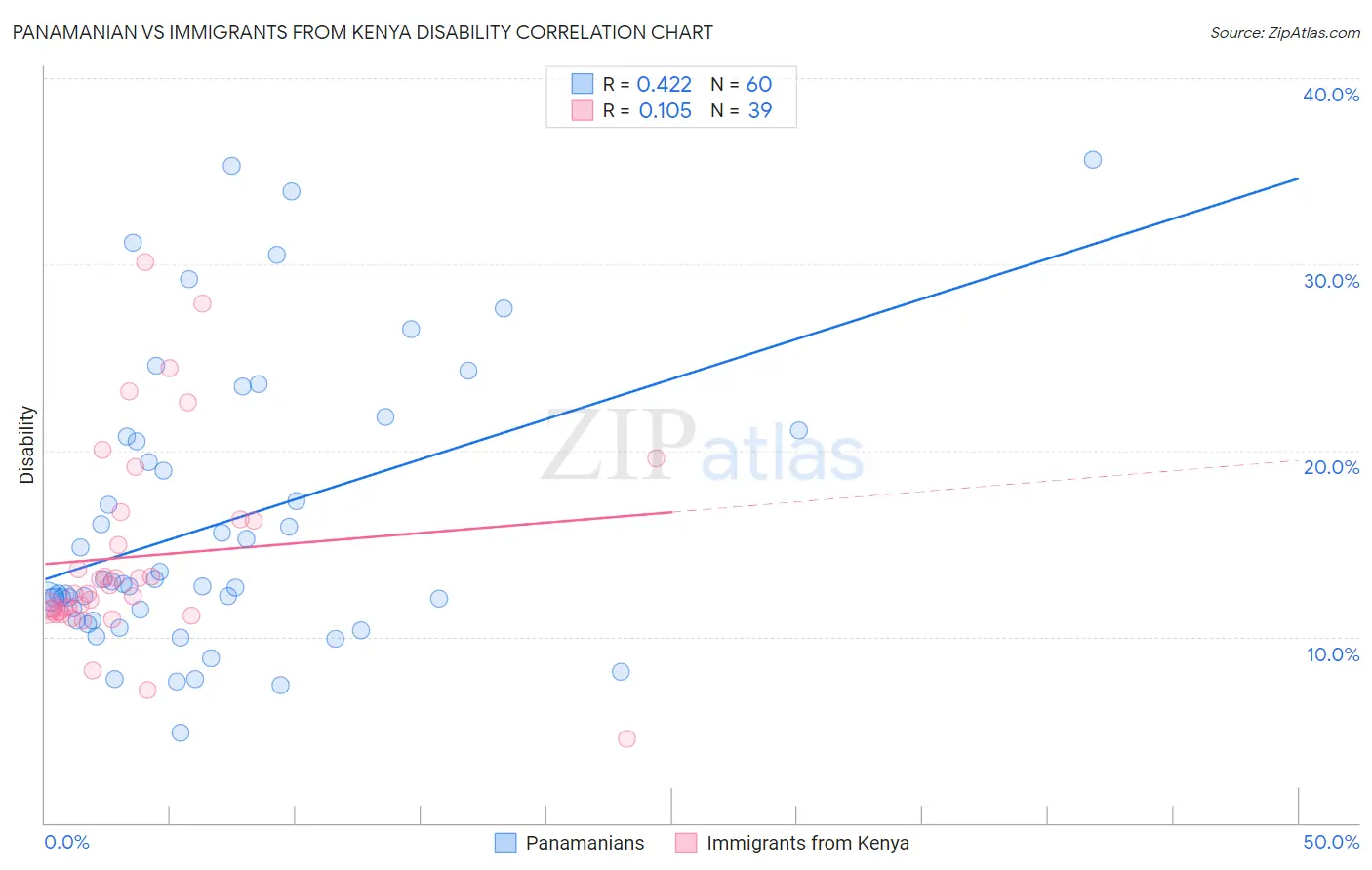 Panamanian vs Immigrants from Kenya Disability