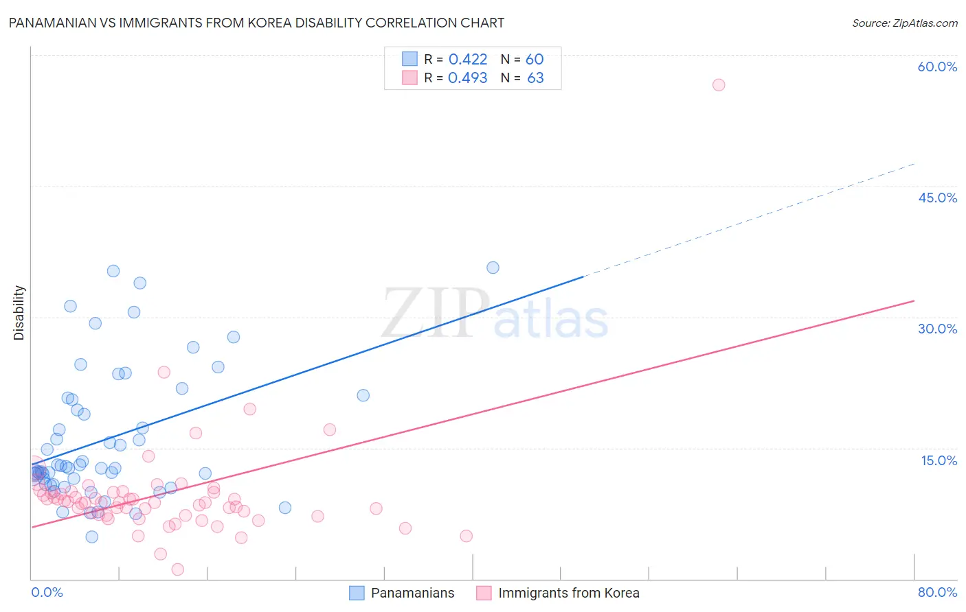 Panamanian vs Immigrants from Korea Disability