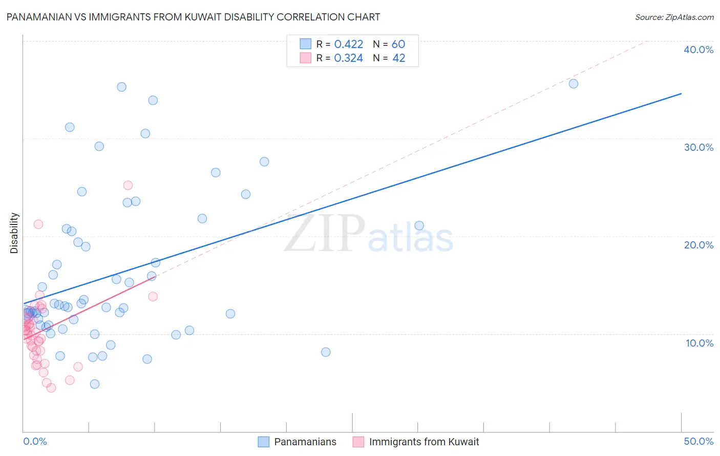 Panamanian vs Immigrants from Kuwait Disability