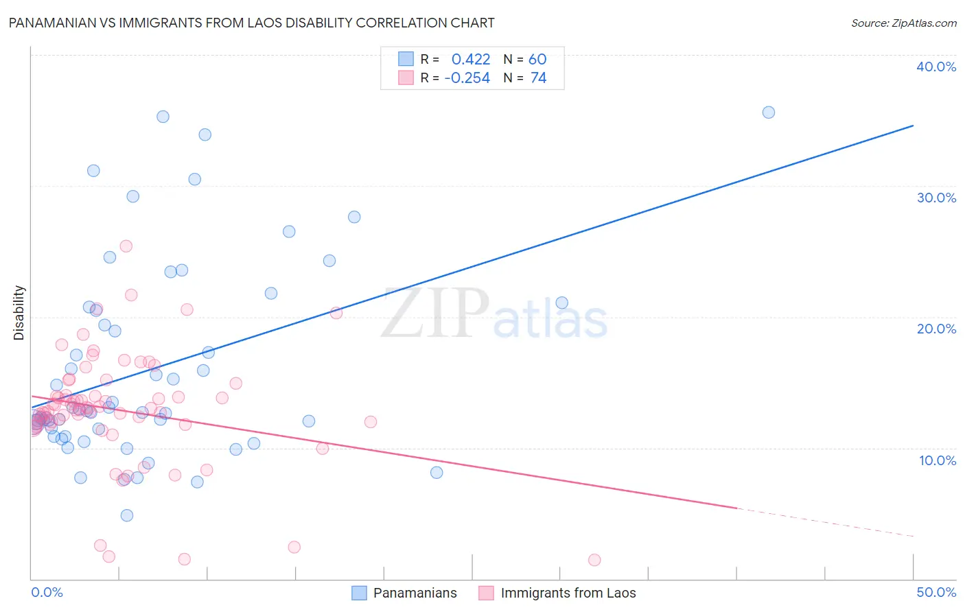 Panamanian vs Immigrants from Laos Disability