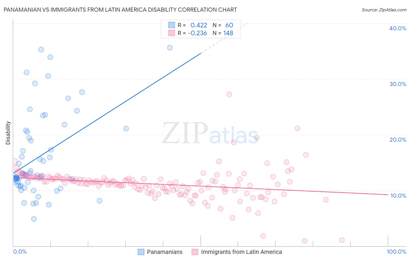 Panamanian vs Immigrants from Latin America Disability