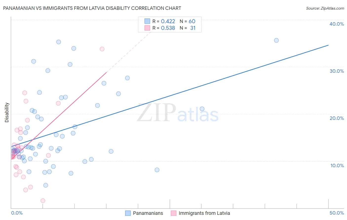 Panamanian vs Immigrants from Latvia Disability
