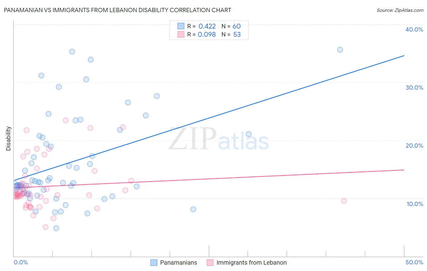 Panamanian vs Immigrants from Lebanon Disability