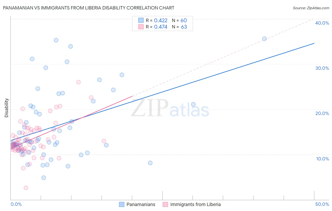 Panamanian vs Immigrants from Liberia Disability