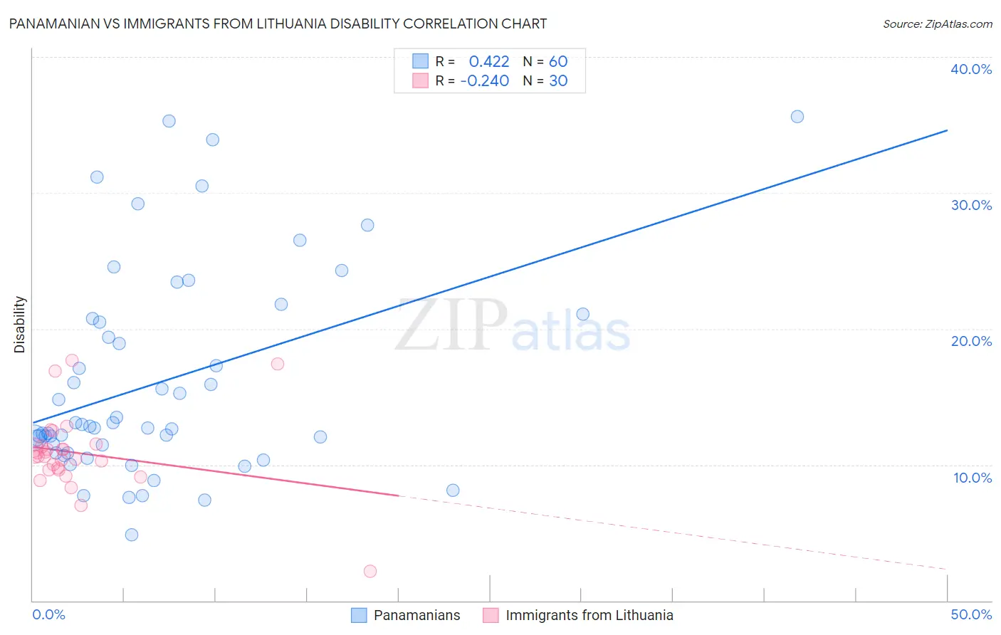 Panamanian vs Immigrants from Lithuania Disability