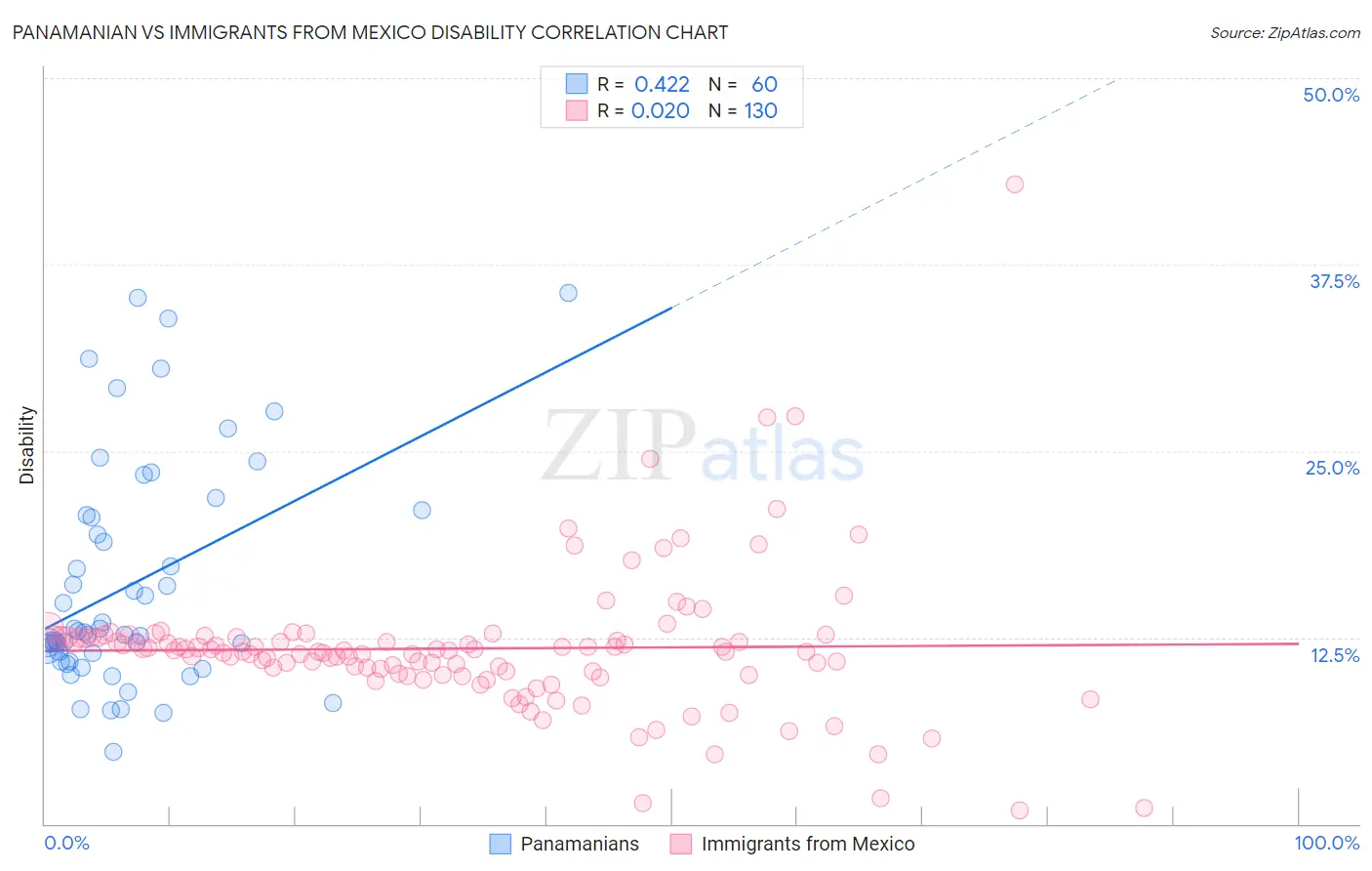 Panamanian vs Immigrants from Mexico Disability