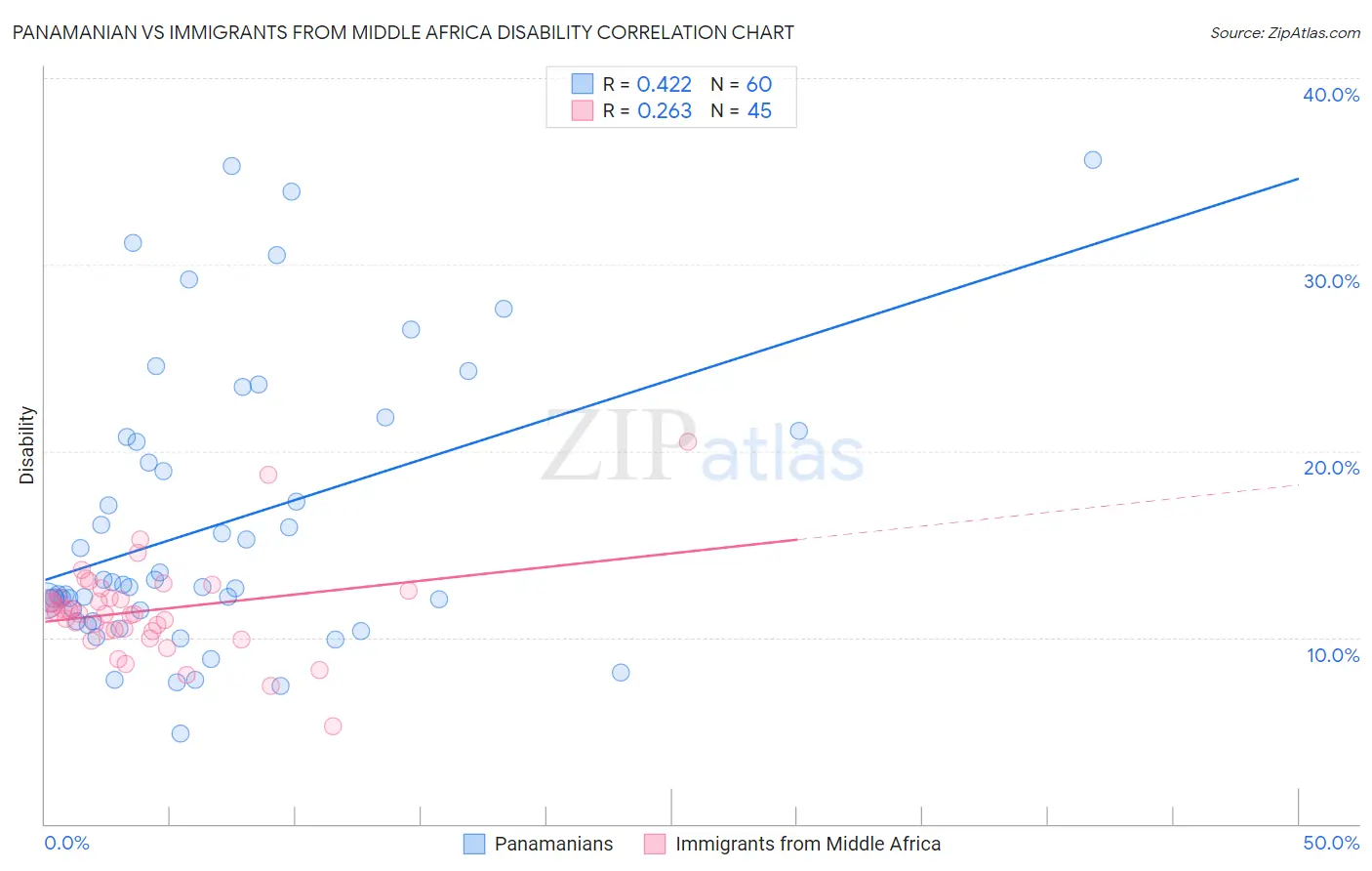 Panamanian vs Immigrants from Middle Africa Disability