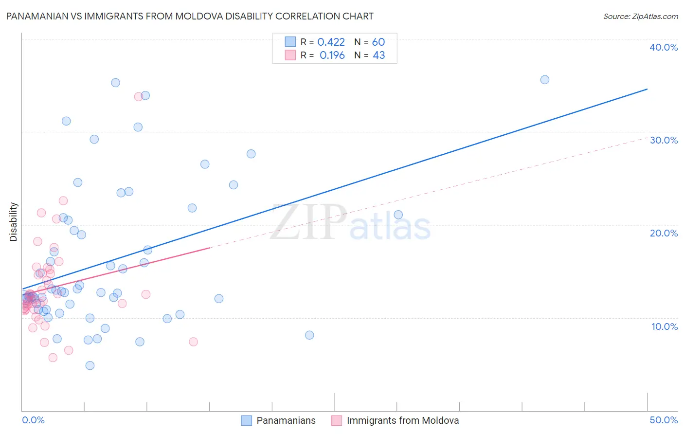 Panamanian vs Immigrants from Moldova Disability