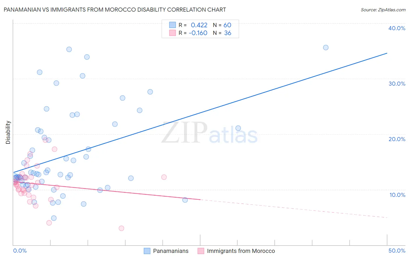 Panamanian vs Immigrants from Morocco Disability