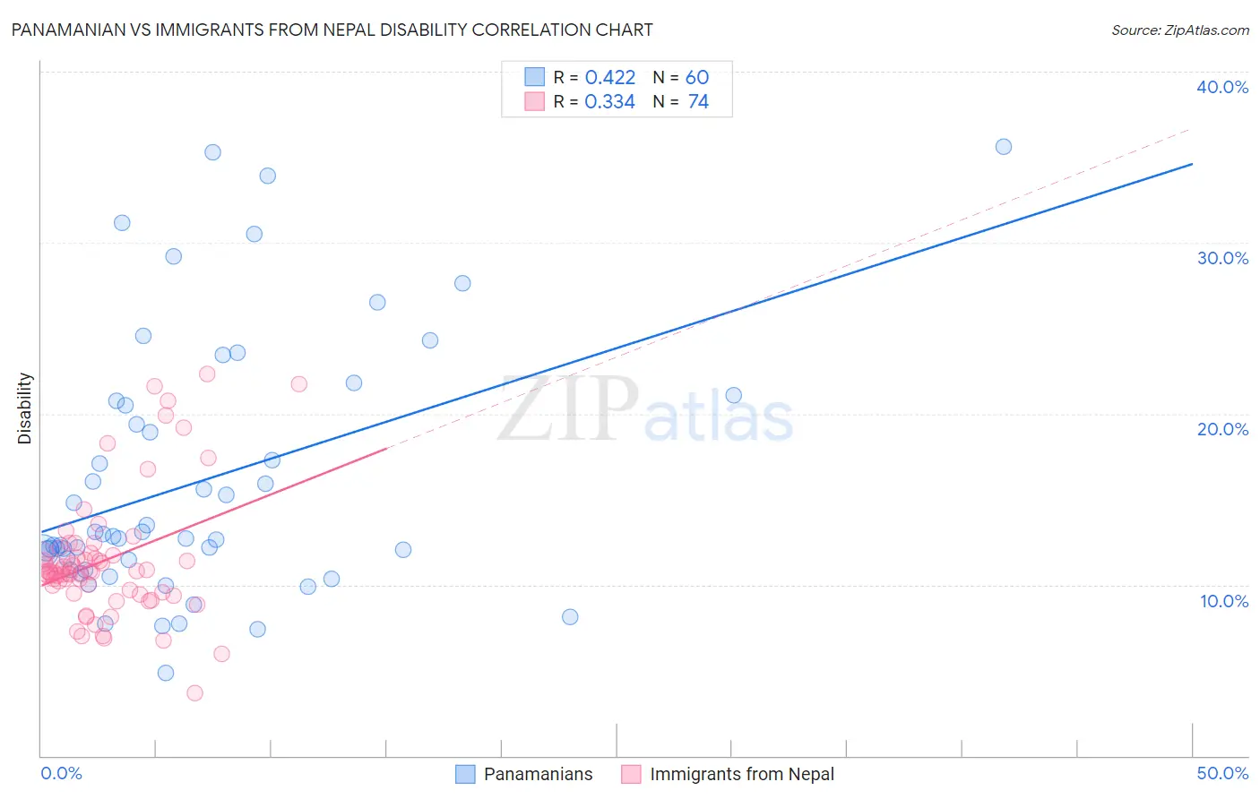 Panamanian vs Immigrants from Nepal Disability