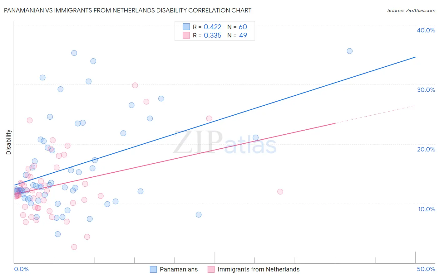 Panamanian vs Immigrants from Netherlands Disability