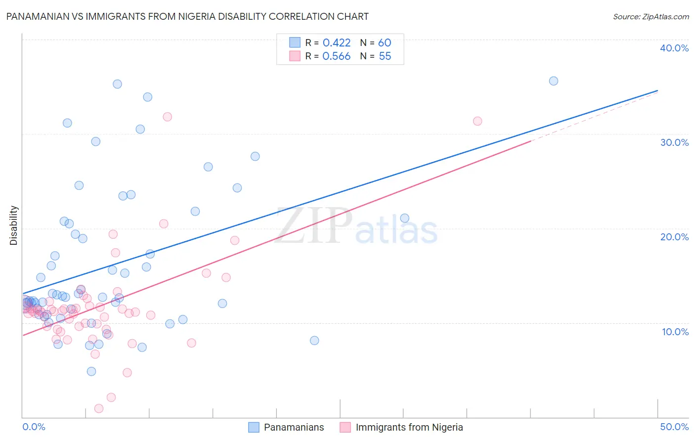 Panamanian vs Immigrants from Nigeria Disability
