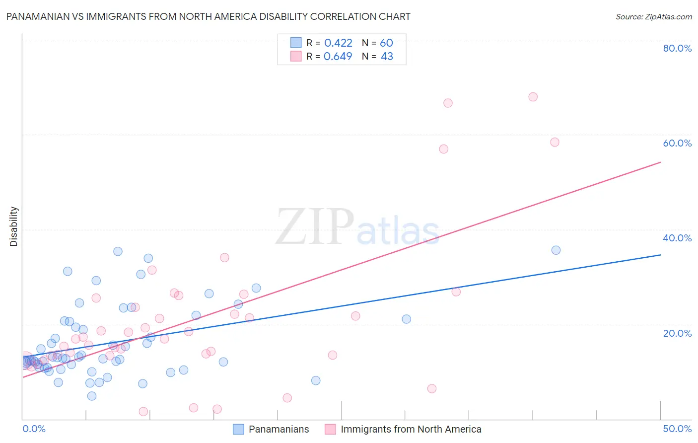 Panamanian vs Immigrants from North America Disability