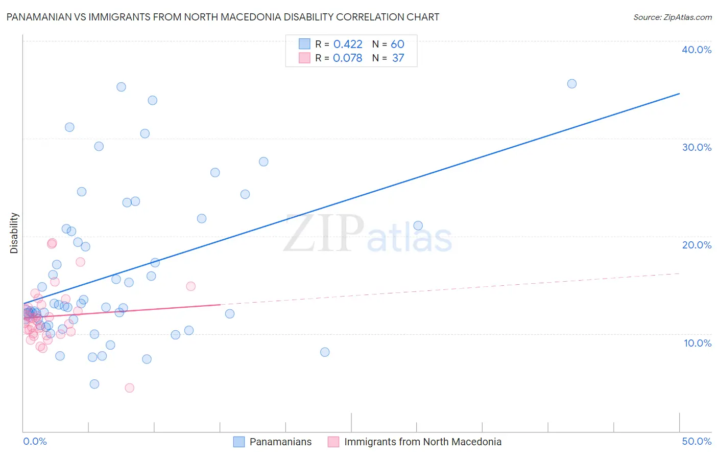 Panamanian vs Immigrants from North Macedonia Disability